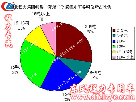第二季度各吨位洒水车销量所占比例