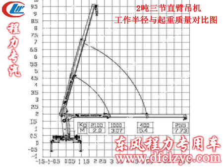 2吨三节直臂吊机实际起重量与吊机工作半径对比图