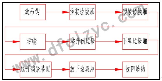 湖北程力勾臂垃圾车的操作指南和工作状态示意图