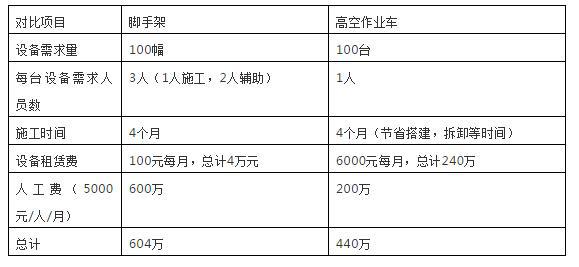 湖北程力高空作业车与脚手架对比表